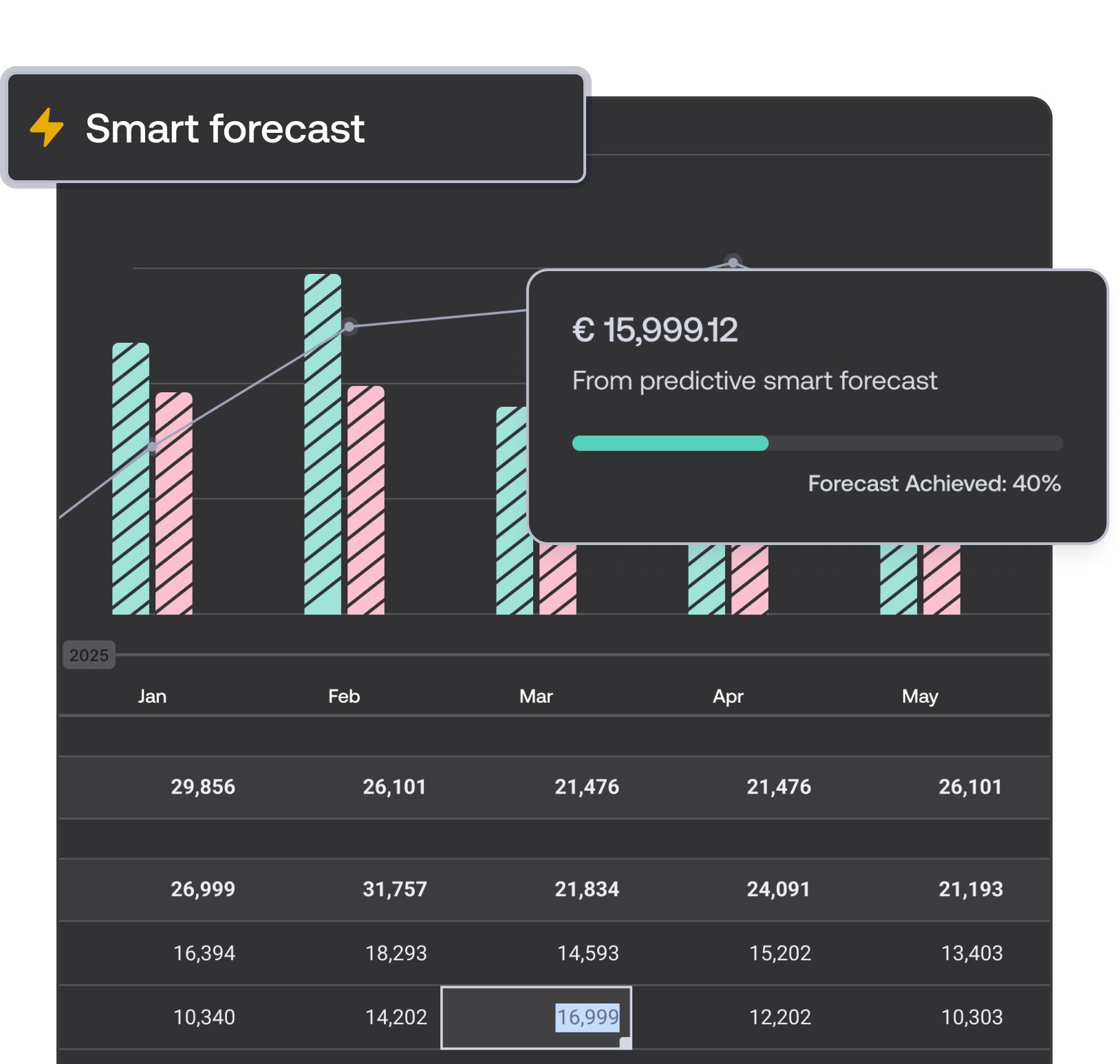 Trezy predictive cash flow forecasting chart